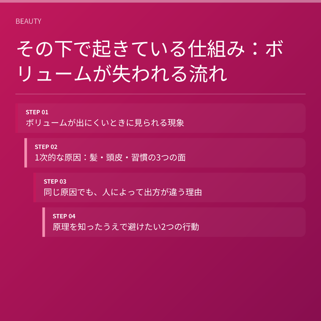 その下で起きている仕組み：ボリュームが失われる流れ