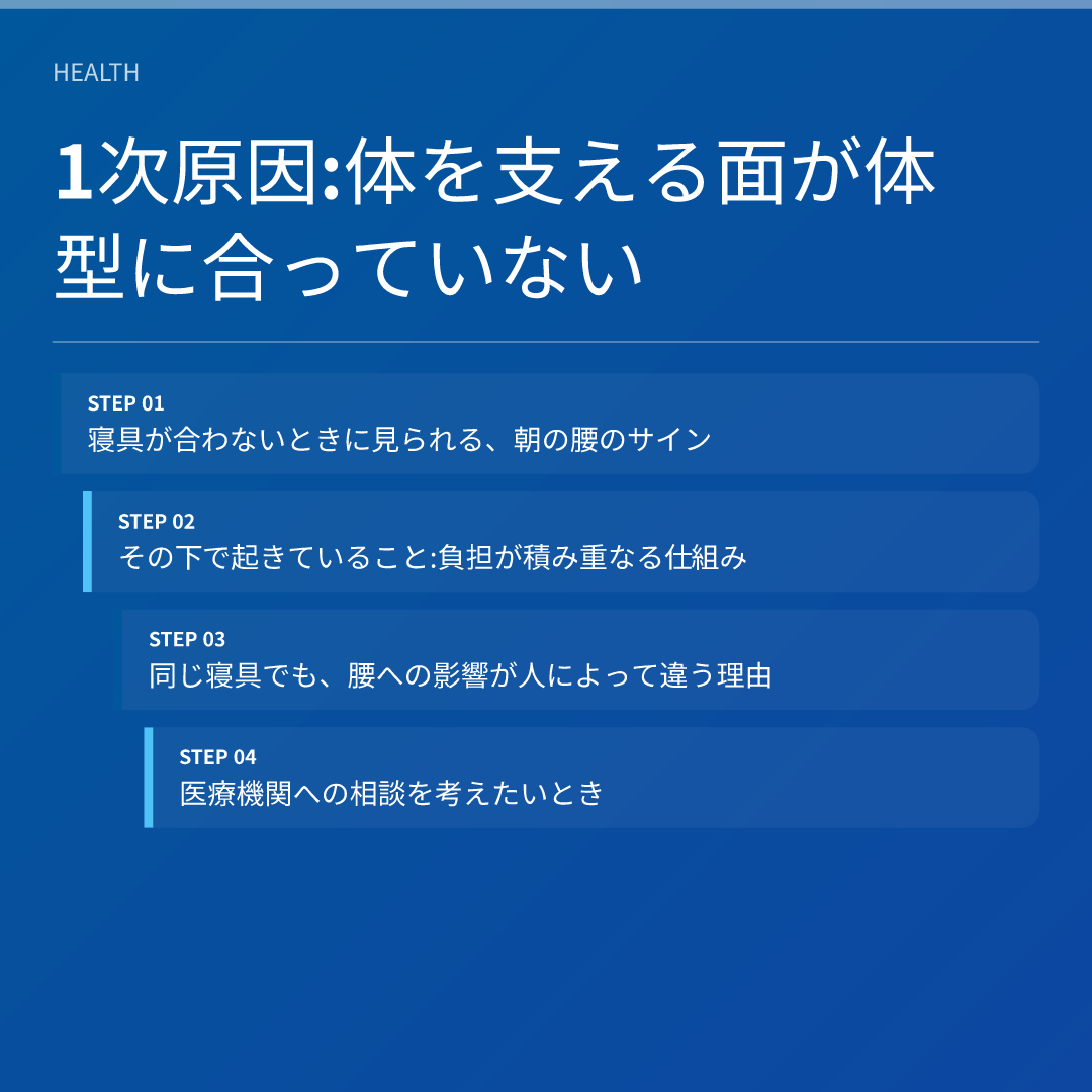 1次原因:体を支える面が体型に合っていない