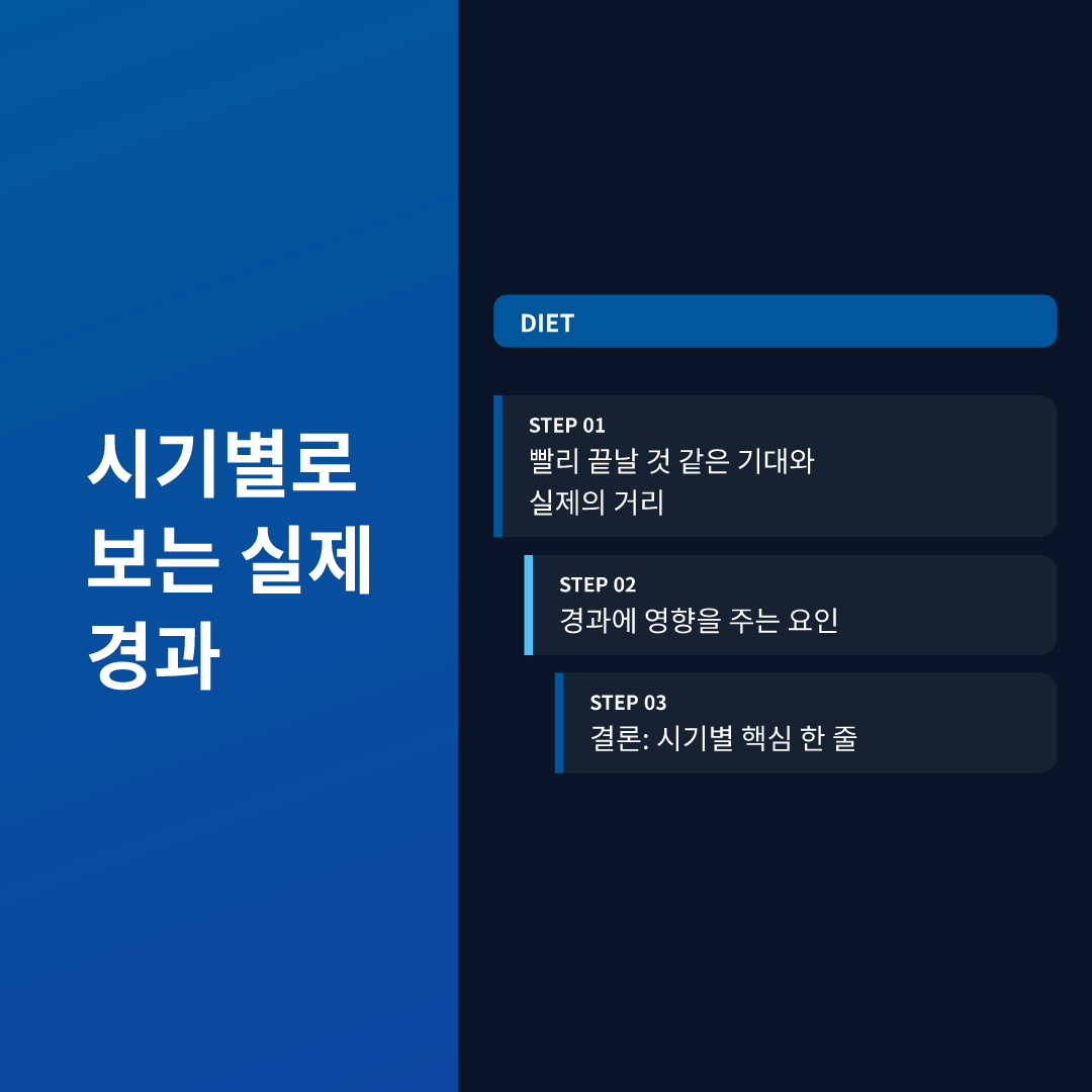 시기별로 보는 실제 경과