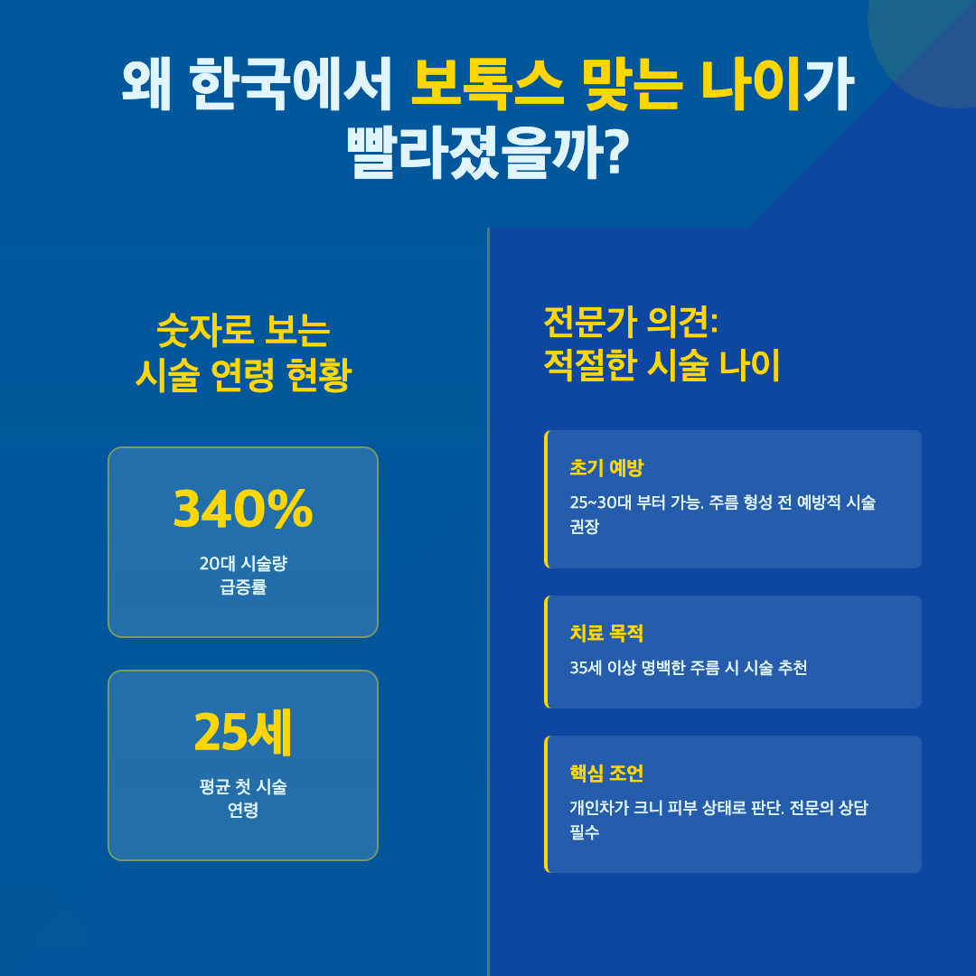 보톡스 맞는 나이 언제부터? 부위별 시작 시기와 고려할 점 이미지 2