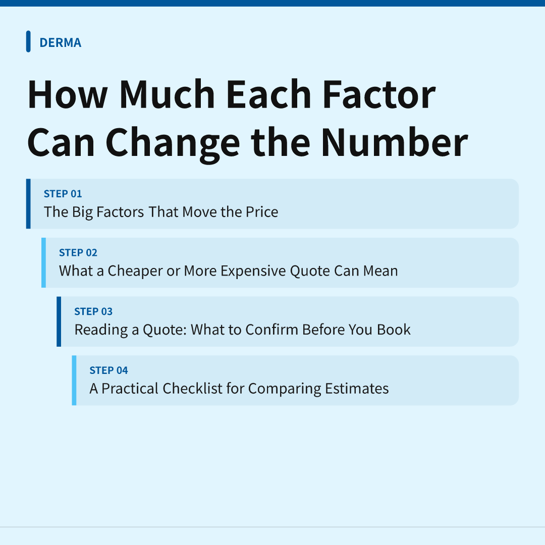 How Much Each Factor Can Change the Number
