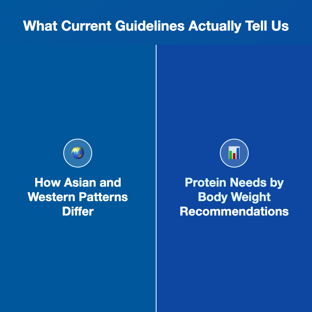 What Current Guidelines Actually Tell Us - protein needs by body weight