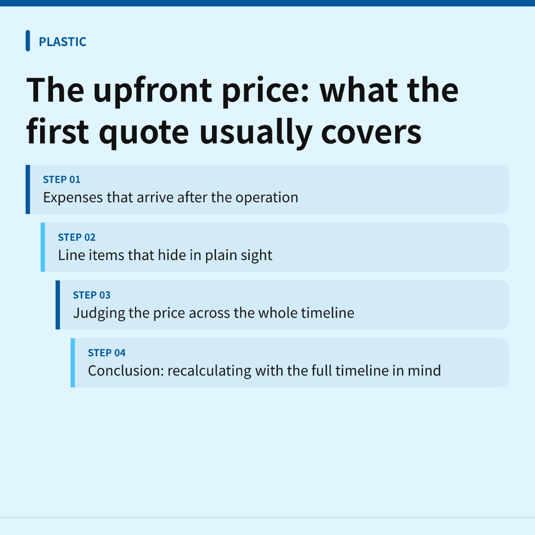 The upfront price: what the first quote usually covers