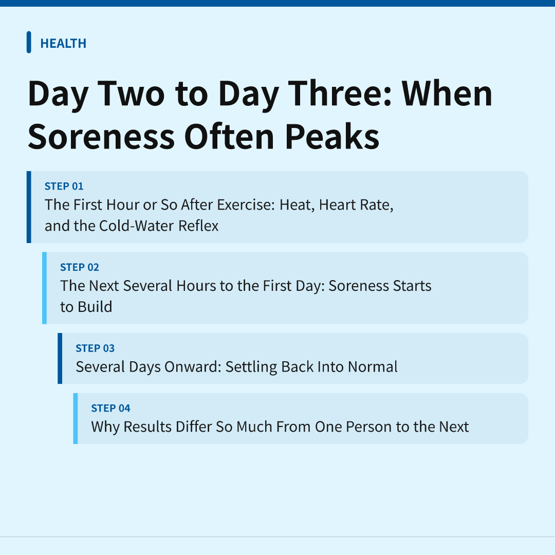 Day Two to Day Three: When Soreness Often Peaks